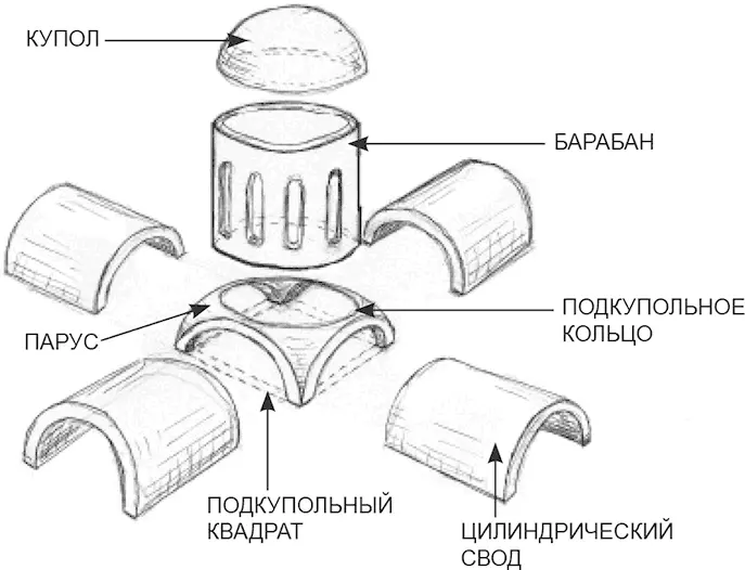 Рис 235 Купол на парусах с барабаном как центр крестовокупольной системы - фото 69