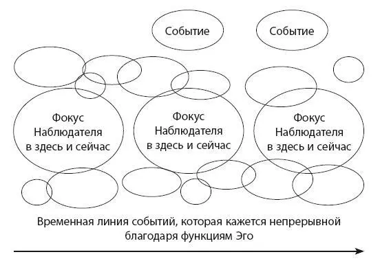 События притягиваются в реальность наблюдения благодаря убеждениям - фото 11