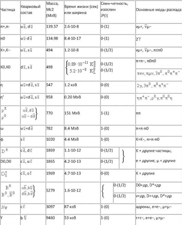 Таблица мезонов Недавно Коллаборация LHCb БАКа опубликовала результаты - фото 25