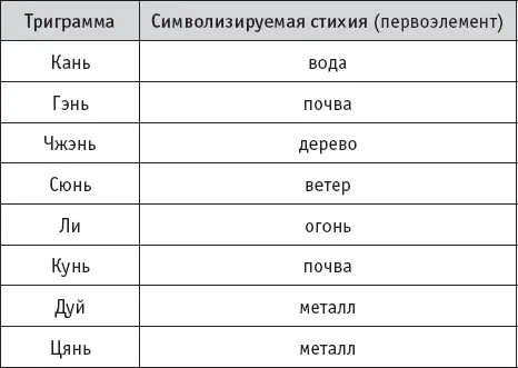 Во время зимнего солнцестояния дуют северные ветры и внутри триграммы Кань - фото 12