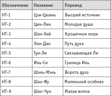 Меридиан Тонкого кишечника Начинается снаружи на внешнем крае мизинца SI1 - фото 46