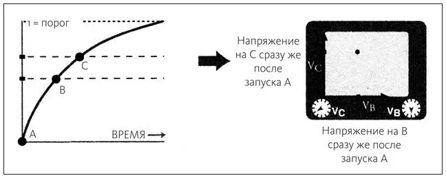 Картина постепенно проясняется По мере добавления осцилляторов нам необходимо - фото 3