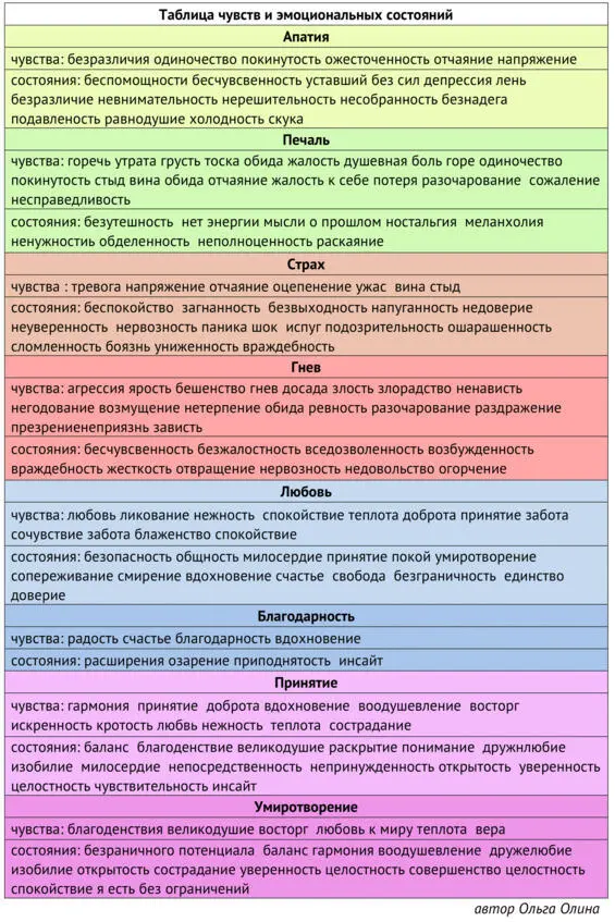 Сейчас просмотри чувства в таблице прислушайся к себе назови и запиши их - фото 1