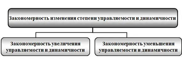 Рис 222 Закономерность изменения степени управляемости и динамичности систем - фото 2