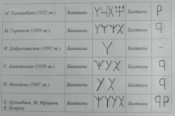Зерттеушілердің көбісі бізге Бағаналының төрт таңбасы туралы ақпарат береді - фото 6