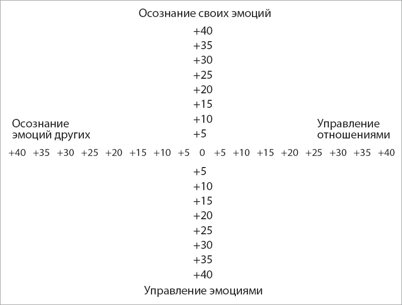 Вопросы для рефлексии Моя наиболее развитая область эмоционального - фото 2