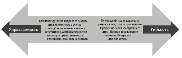 Рис 1 Учет разнонаправленных тенденций развития организации при моделировании - фото 3