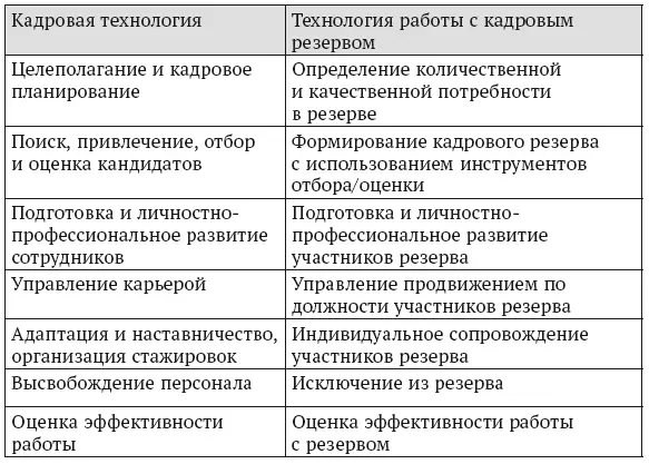 Относительно высокий уровень развития технологии работы с резервами в - фото 4