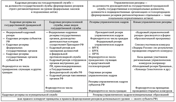 Рис 2 Многообразие кадровых резервов в государственной сфере Далее более - фото 5
