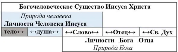 Стрелками обозначено единение ипостасей Как видно в этом двуедином Существе - фото 2