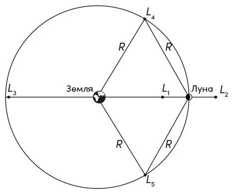 Рис 23Точки Лагранжа L 1 L 5в системе Земля Луна Другой интересный - фото 14