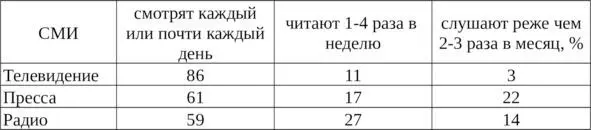 Телевидение наиболее популярно среди других средств рекламы Основную группу - фото 3