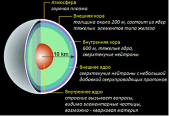 Рис 1 На Рис 1 показано типичное строение нейтронной звезды которое имеет - фото 4