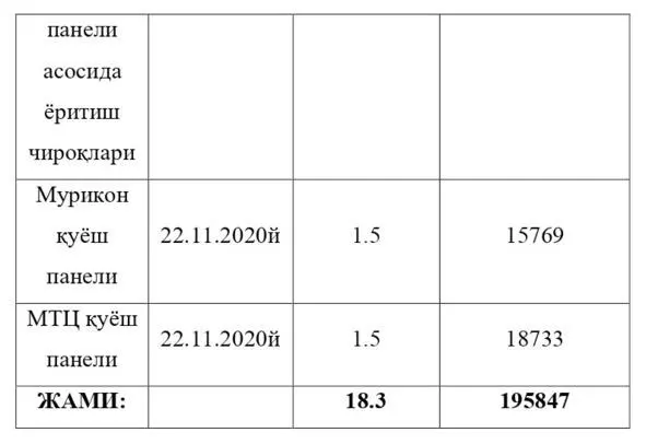 5 Фарғона ИЭМАЖ ҳисоботларидан олинди Мазкур станциялар корхонада 195847 кВт - фото 7