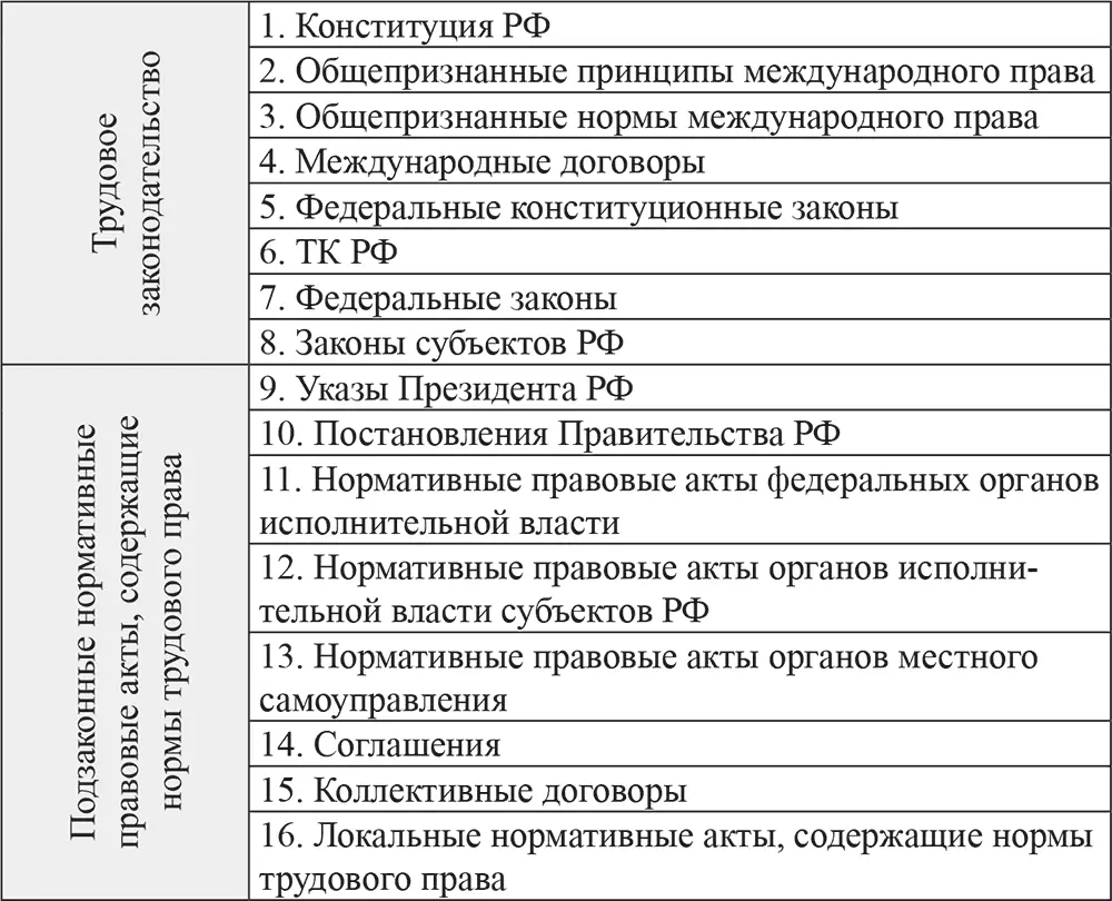 По сфере действия нормативные правовые акты в сфере труда подразделяются на - фото 6