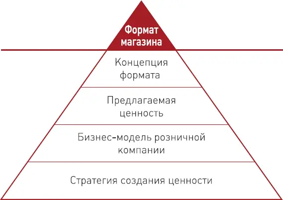 Рисунок 1 Айсберг бизнесмодели розничной компании Если обратиться к истории - фото 1