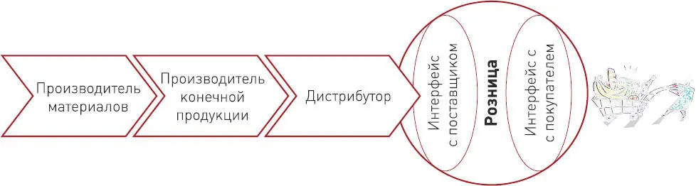 Рисунок 2 Розница в цепочке создания ценности Рисунок 3 Новая цепочка - фото 2