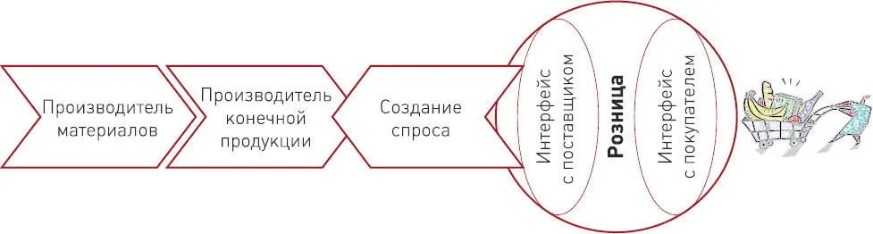 Рисунок 3 Новая цепочка создания ценности Вовторых менеджерам розничных - фото 3