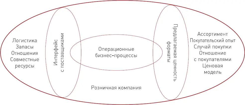 Рисунок 4 Структура бизнесмодели розничной компании Это представление о - фото 4