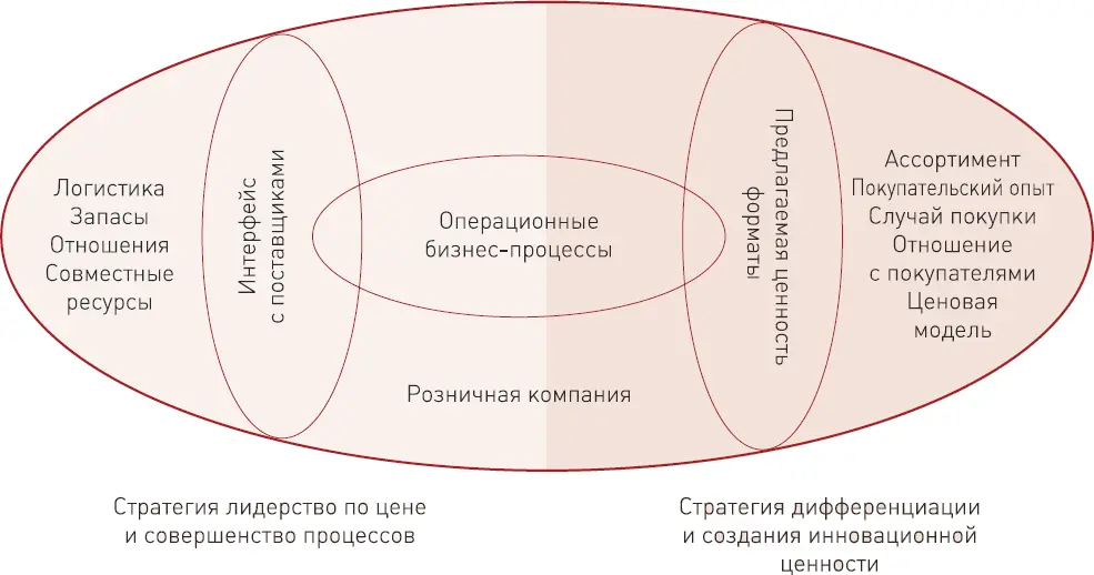 Рисунок 5 Разные акценты в бизнесмодели розничной компании Такая укрупненная - фото 5