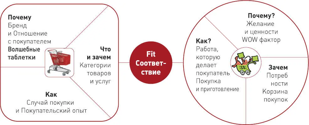 Рисунок 7 Шаблон описания предлагаемой ценности value proposition розничной - фото 7