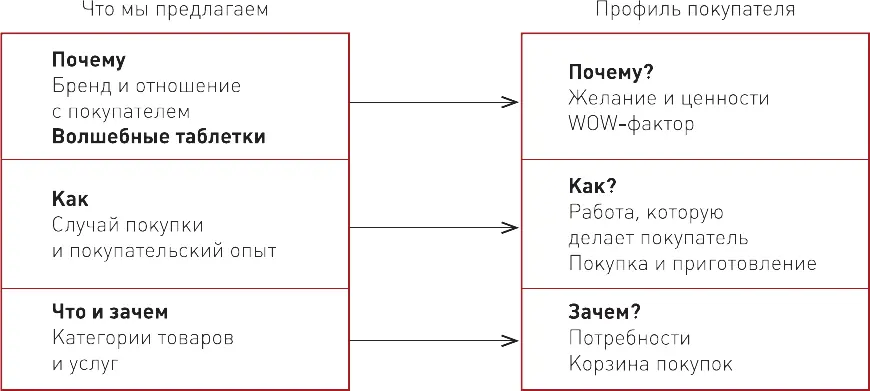 О том как найти соответствие между профилем покупателя и картой ценности при - фото 8