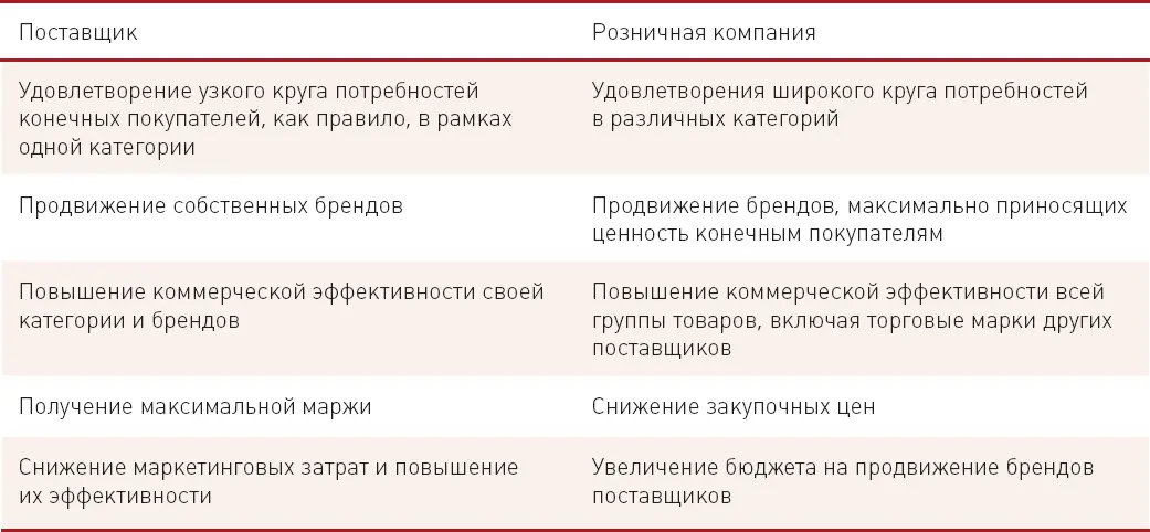 Таблица 2 Общие цели поставщик и розничная компания Если взглянуть на - фото 10