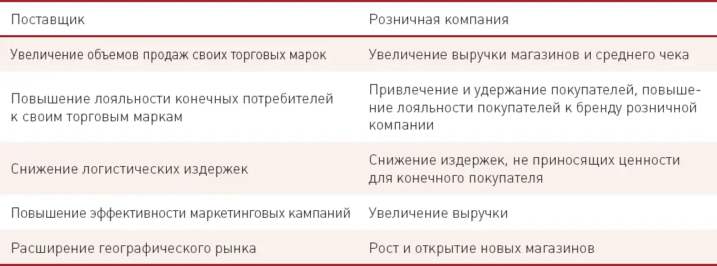 Если взглянуть на практику работы с поставщиками во многих розничных сетях - фото 11