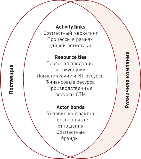 Рисунок 9 Модель ARA Интерфейс с поставщиком Любая розничная компания - фото 12