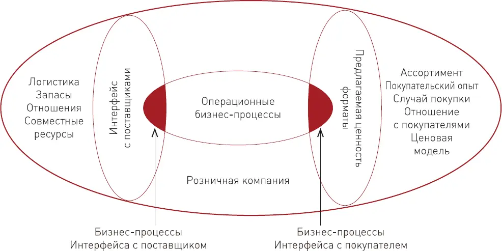 Рисунок 10 Два типа бизнеспроцессов операционной модель Рисунок 11 - фото 15
