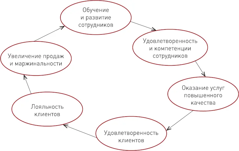 Рисунок 13 Логика бизнесмодели построенной на Лояльности Компании тратят - фото 22