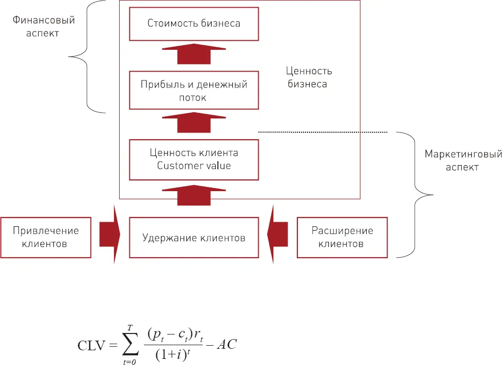 Рисунок 15 Формула расчета CLV покупателя CLTV или CLV ценность клиента за - фото 25