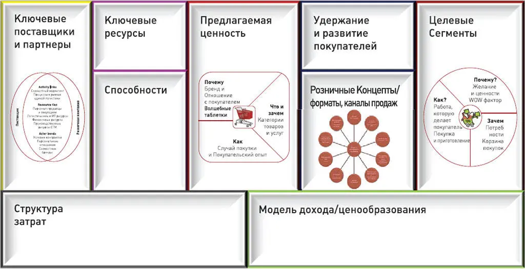 Рисунок 18 Состав бизнесмодели розничной компании Если вы знакомы с - фото 29