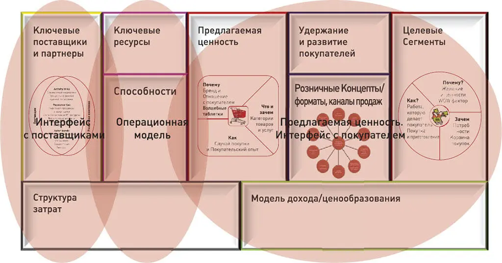 Рисунок 19 Взаимосвязь сфер бизнесмодели и 9 элементов Ниже представлен - фото 30