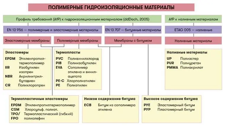 Таблица 1 Европейский рынок материалов для полимерной изоляции плоской кровли - фото 5