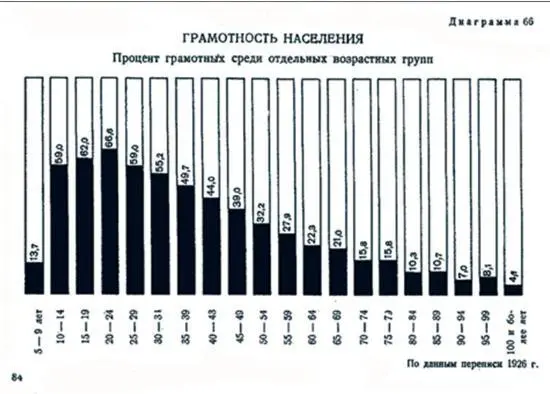 Поиски доступного языка статистики Илл 3 пример традиционной диаграммы - фото 4