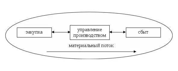 Рисунок 2 схема микрологистической системы В рамках макрологистики связи - фото 1