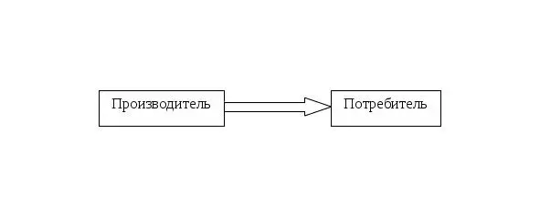 Эшелонированные логистические системы В таких системах на пути материального - фото 2