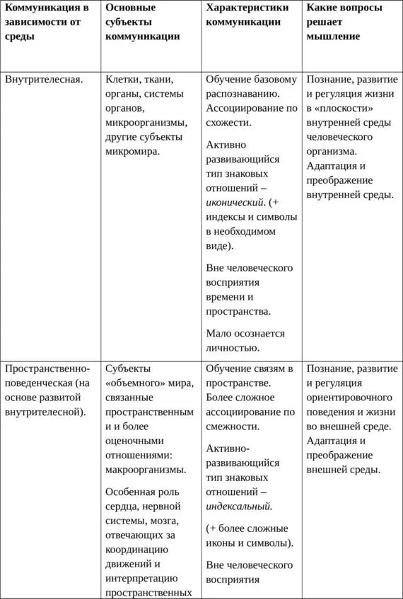 Таб 11 Сводная таблица коммуникативных уровней человеческого сознания и - фото 5