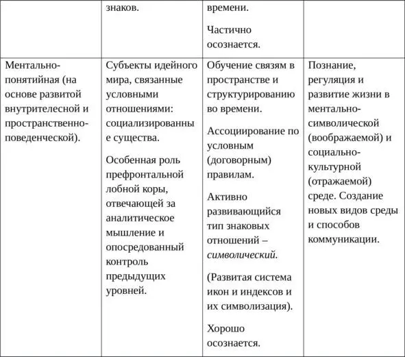 Таб 11 Сводная таблица коммуникативных уровней человеческого сознания и - фото 6