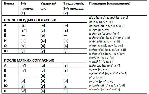 Орфоэпия Ударение УДАРЕНИЕ выделение в речи той или иной единицы среди - фото 4