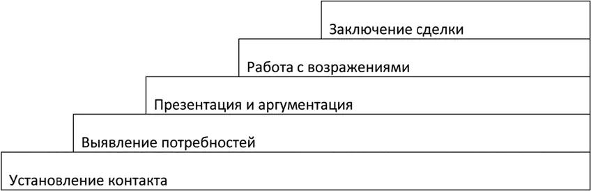 Лестница продаж стандартная классическая схема заключения сделки которую - фото 4