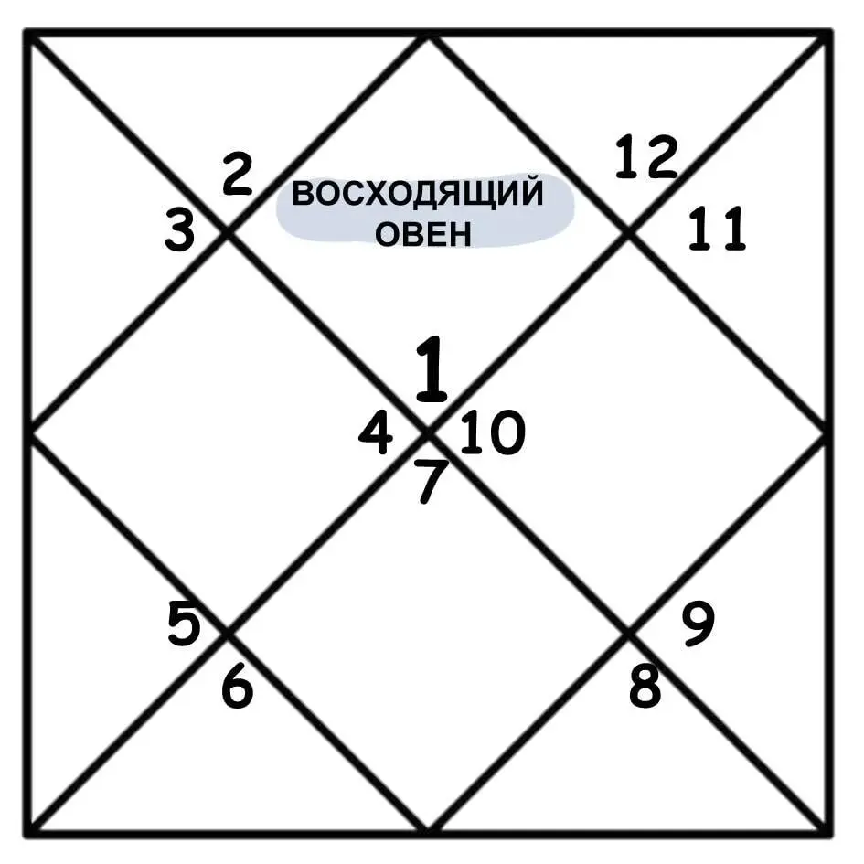 Если мы посмотрим на 12домную матрицу Овна то увидим что 1й дом - фото 1