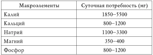 Таблица 2 Суточная потребность организма в основных микроэлементах - фото 1