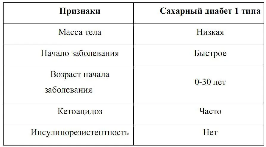 Сахарный диабет 1 типа преимущественно развивается у молодых людей в - фото 1