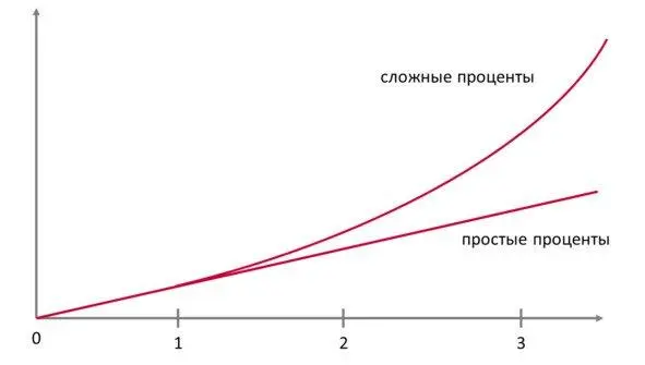 Как видно из рисунка при краткосрочных вложениях начисление по простым - фото 18