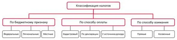 По бюджетному признаку Федеральныеналоги и сборы обязательны к уплате на - фото 5