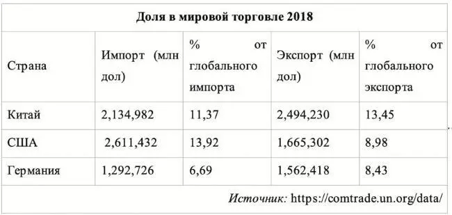 Доля в мировой торговле 2018 Китай постепенно становился и крупнейшим - фото 2