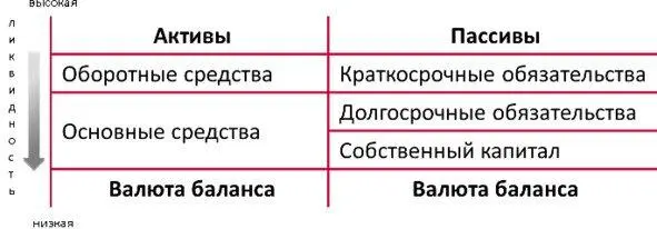 Особенности пассивов Пассивыпредставляют собой источники формирования активов - фото 5
