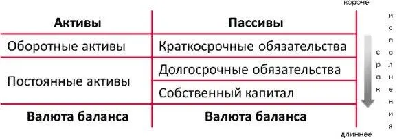 Краткие правила соответствия активов и пассивов Напомним что в балансе суммы - фото 6